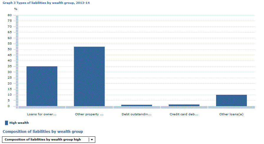 Graph Image for Graph 3 Types of liabilities by wealth group, 2013-14